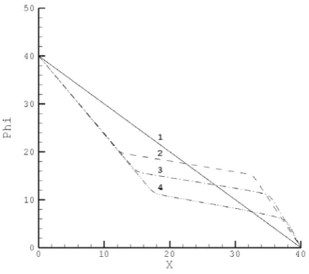 Fig. 4. The concentrational traveling wave solution of (7) with the initial distribution from (21)-(22); flow velocity u=0.25