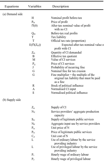 Table 2 Variables of the corrupt intermediation model