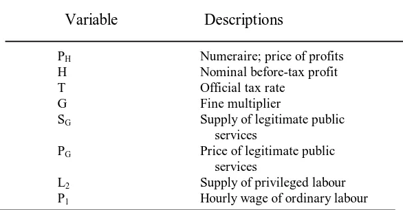 Table 4  A  standard closure  of  corrupt intermediation model −list of exogenous variables