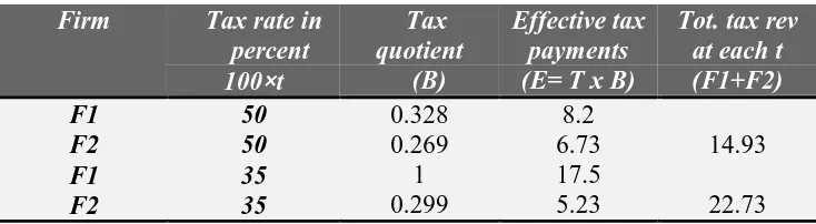 Table 8  Revenue impact of tax rate reduction