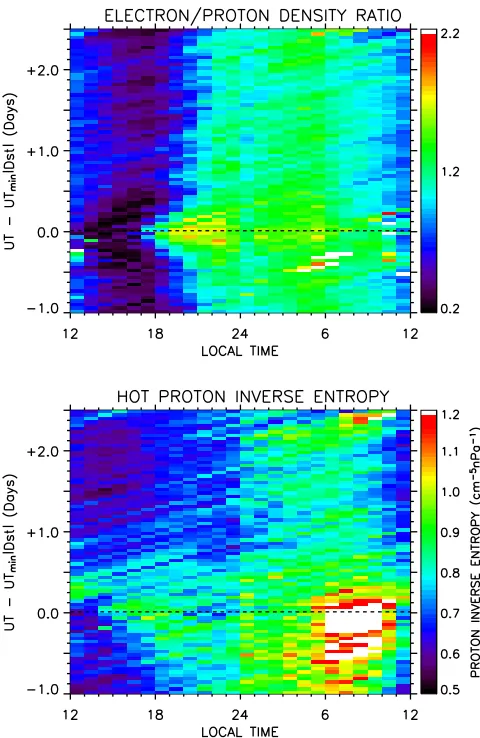 Figure 9.The averaged HE/HP density ratio and the HPinverse entropy calculated as a function of storm epochtime, where the zero epoch occurs at minimum storm Dst.