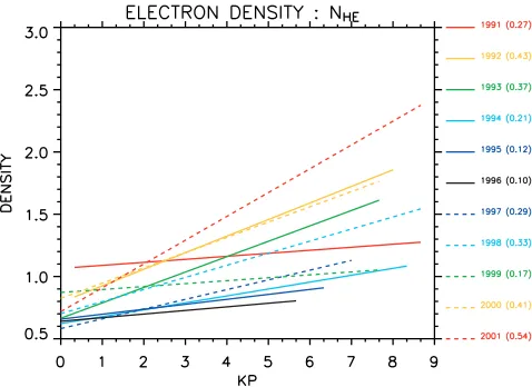 Figure 11.The averaged HE density at 0300 LT plotted asa function of the Kp index and year in the solar cyclebetween 1991 and 2001