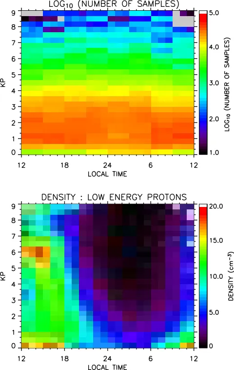 Figure 1.The sample statistics and the averaged LPdensity calculated as a function of Kp index and local timefor MPA data between 1990 and 2001, inclusive.