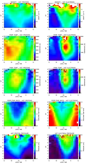 Figure 2.The averaged HP and HE density, parallel and perpendicular temperatures, the temperatureanisotropies, and the pressures, calculated as a function of Kp index and local time for MPA data between1990 and 2001, inclusive.