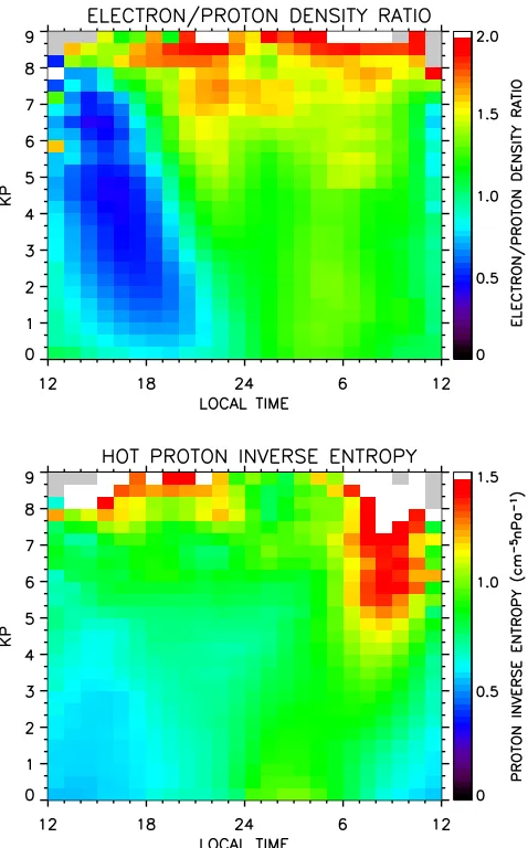 Figure 3.The averaged HE/HP density ratio and the HPinverse entropy calculated as a function of Kp index andlocal time for MPA data between 1990 and 2001, inclusive.