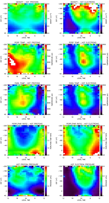 Figure 5.The averaged HP and HE density, parallel and perpendicular temperatures, the temperatureanisotropies, and the pressures, calculated as a function of Dst index and local time for MPA databetween 1990 and 2001, inclusive.