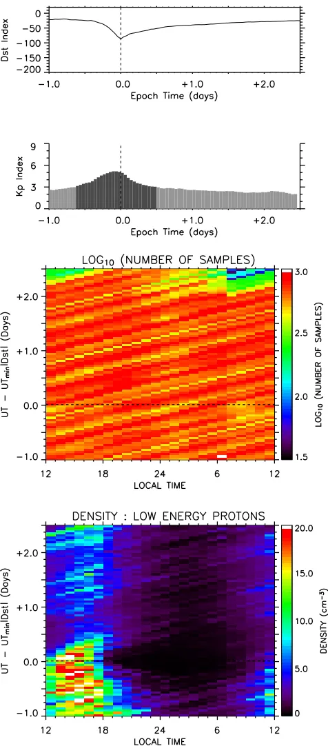 Figure 7.The averaged Dst and Kp indices, the samplestatistics and the averaged LP density calculated as afunction of storm epoch time, where the zero epoch occursat minimum storm Dst.