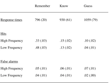 Table 2. Mean RTs and mean proportions of correct and false R, K, and G 