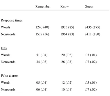 Table 3. Mean RTs and mean proportions of correct and false R, K, and G 