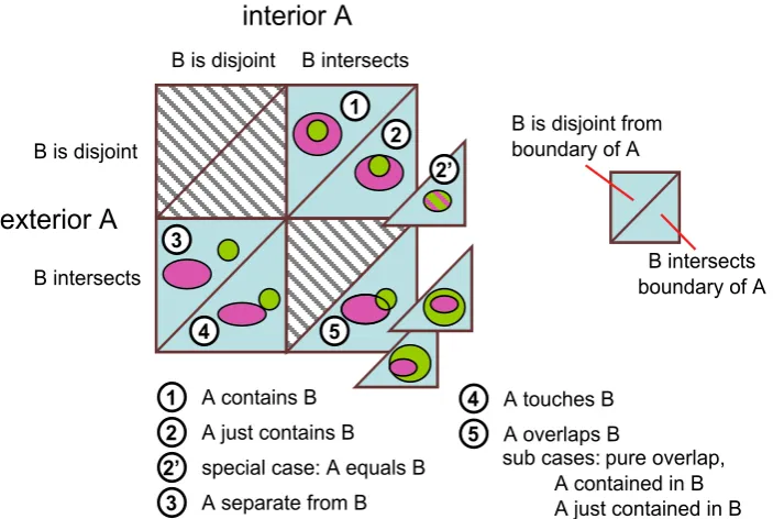Figure 6.  Qualitative relations between regions of space