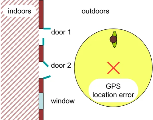 Figure 7.  Twin doors – physical situation
