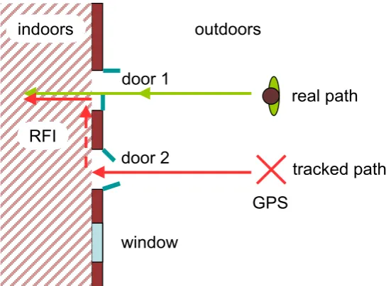 Figure 8.   Twin doors – wrong door?