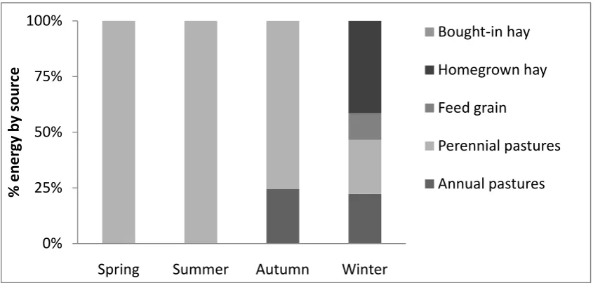 Figure 2: Sources of energy (%) by season for a autumn-calving cow, scenario 1 