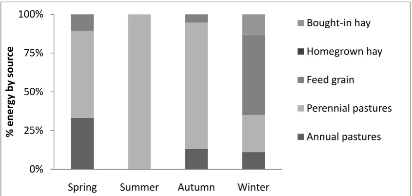 Figure 4: Sources of energy (%) by season for an autumn-calving cow, scenario 2 