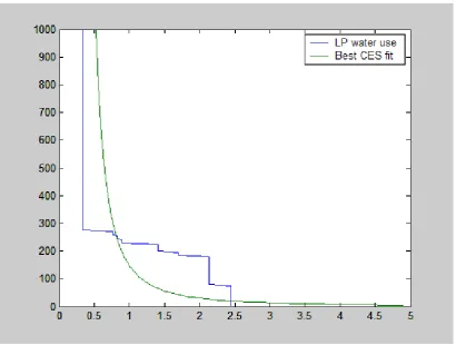 Figure 7: Demand for irrigation water, linear programming versus CES 