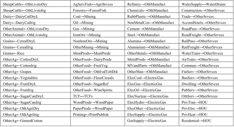 Table 4. Mapping between MMRF and TERM-H2O industries 