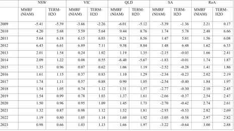 Table 6. Comparison of 2008 water consumption shares by broad sector for MMRF (NIAM) and TERM-H2O 