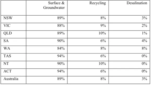 Table 7. Share of water supplied by different water supply options (2009) 