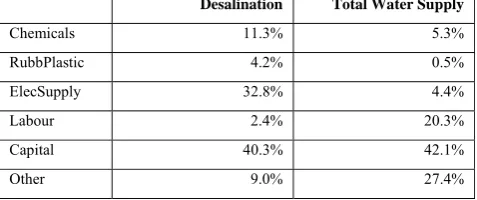 Table 9. Input cost shares of desalination technology versus total water supply 