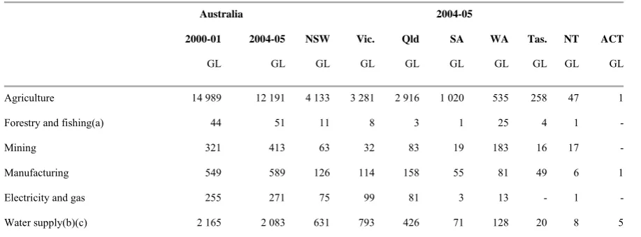 Table 1. Water consumption, 2000-01 and 2004-05  