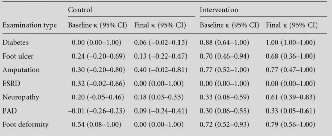 Table 2 Criterion validity of visit coding against chart documentation