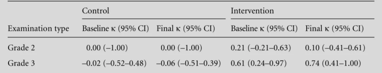 Table 3 Discrimination by risk levels