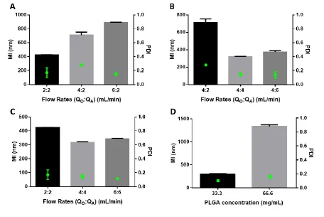 Figure 1. Influence of process and formulation parameters on the particle size. The variation of particle size at different flow rates for 33.3 mg/mL PLGA as organic phase and 1% PVA as aqueous phase (A-C)
