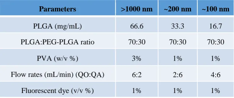 Table 1. Optimized formulation and process parameters to obtain PLGA particles with indicated size