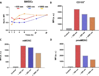 Figure 3. Intracellular mean fluorescence intensity (MFI) values obtained for >1000 nm (orange), ~200 nm (blue) and ~100 nm (red) PLGA particles incubated with BMDCs for different time periods (A), 