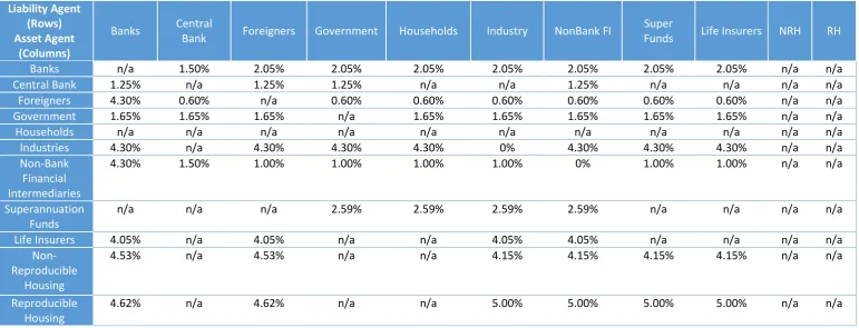Table 2: Rates of return offered by the various liability agents in VU-Nat on their deposit and loan liabilities