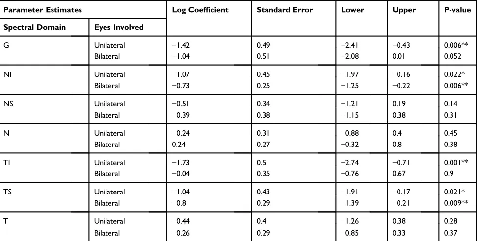 Table 2 Evaluation of Relationship Between RNFL Thickness of the Optic Nerve Head, as Determined by OCT Spectralis, forSubjects with Either Unilateral or Bilateral ONH, and Recorded Best-Corrected Visual Acuity