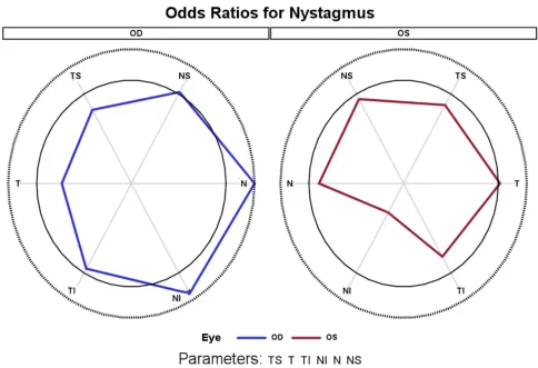 Figure 2 Radar graph depiction of the odds ratio of having nystagmus evaluated at individual optic nerve head regions