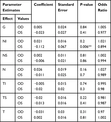 Table 5 Estimation of the Effects of RNFL Thickness at OpticNerve Head Domains in the Presence of Nystagmus