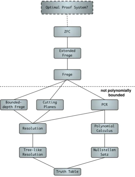 Fig. 1. The simulation order of propositional proof systems