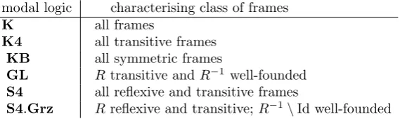 Table 4. Characterising classes of frames