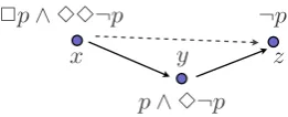 Fig. 2. A non-transitive frame refuting the 4-axiom.