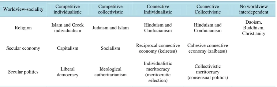 Table 2.  The worldview-sociality model for religions and ideologies.                                                                                               