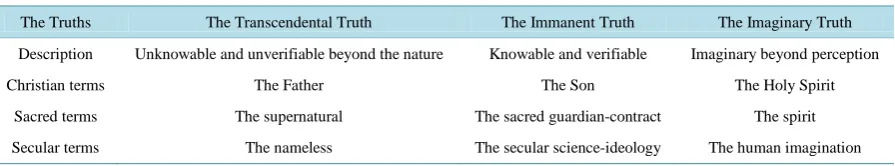Table 3. The trinity model of truths.                                                                                               
