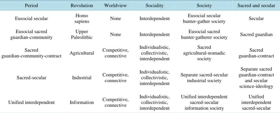 Table 4. Human religious evolution of Homo sapiens.                                                                   