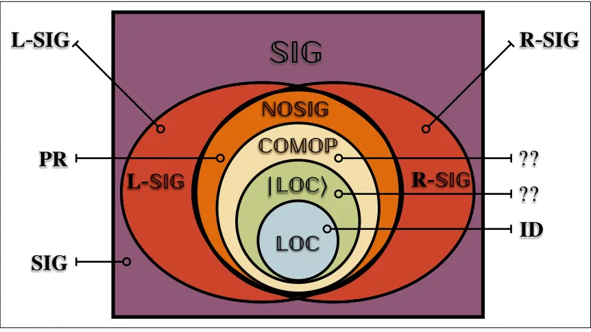Fig. 8. Non-locality Hierarchy and complete (two-party) distributions in each class.