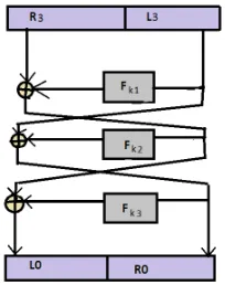 Fig. 2. The diagram above shows the structure of Feistel Network