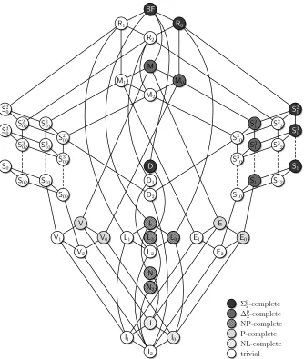 Fig. 1. Post’s lattice. Colours indicate the complexity of EXT(B), the Extension ExistenceProblem for B-formulae.