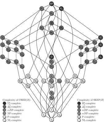 Fig. 2. Post’s lattice. Colours indicate the complexity of CRED(B) and SKEP(B), the Credu-lous and Skeptical Reasoning Problems for B-formulae.
