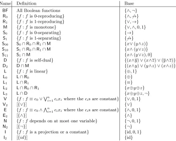 Table 1. A list of Boolean clones with deﬁnitions and bases.