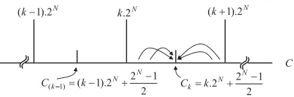 Figure 1: Quantization compression scheme considering Nlevel bit-plane discarding.