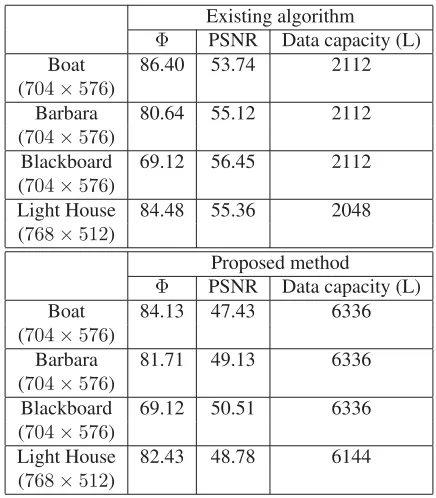 Fig. 5 shows the robustness performance of the proposed.watermarking scheme against JPEG 2000 scalable com-pression