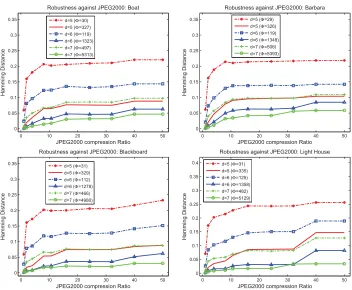 Figure 4: Robustness against discarding of p bit planes for various d at minimum and maximum Φ.