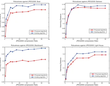 Figure 6: Robustness performance comparison between existing and proposed method against JPEG 2000 compressionwith same Φ.
