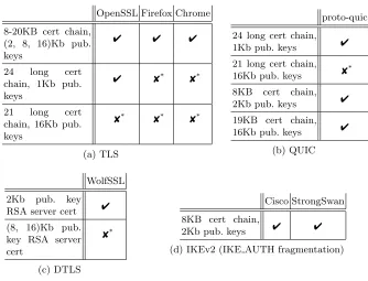 Table 4: Experimental results of (D)TLS, IKEv2, QUIC using big X.509 certiﬁ-cates