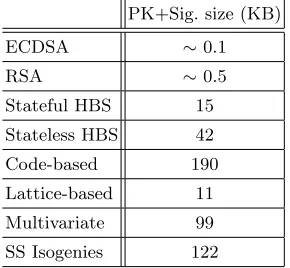 Table 1: Approximate traditional and post-quantum public key and signaturesizes